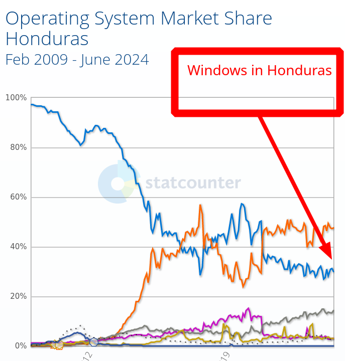 Windows in Honduras