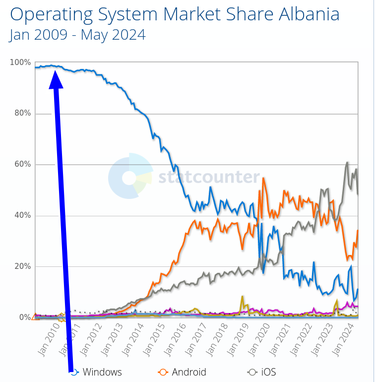 All Operating System Market Share Albania