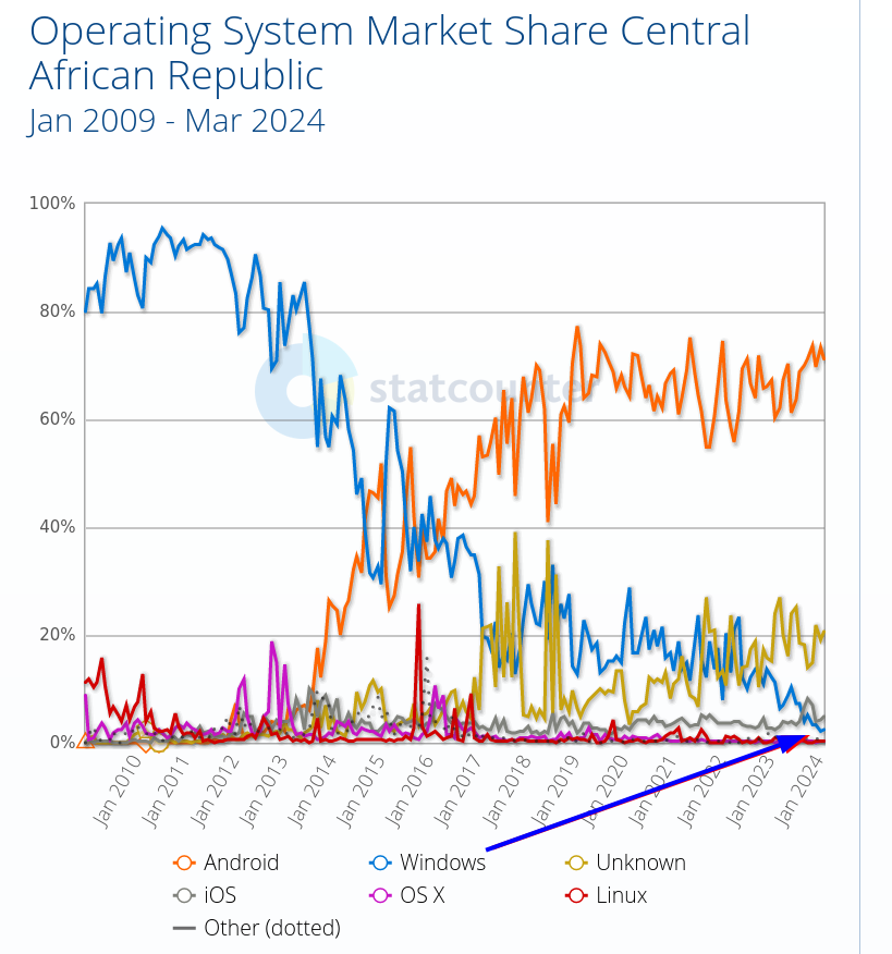 Operating System Market Share Central African Republic: Jan 2009 - Mar 2024