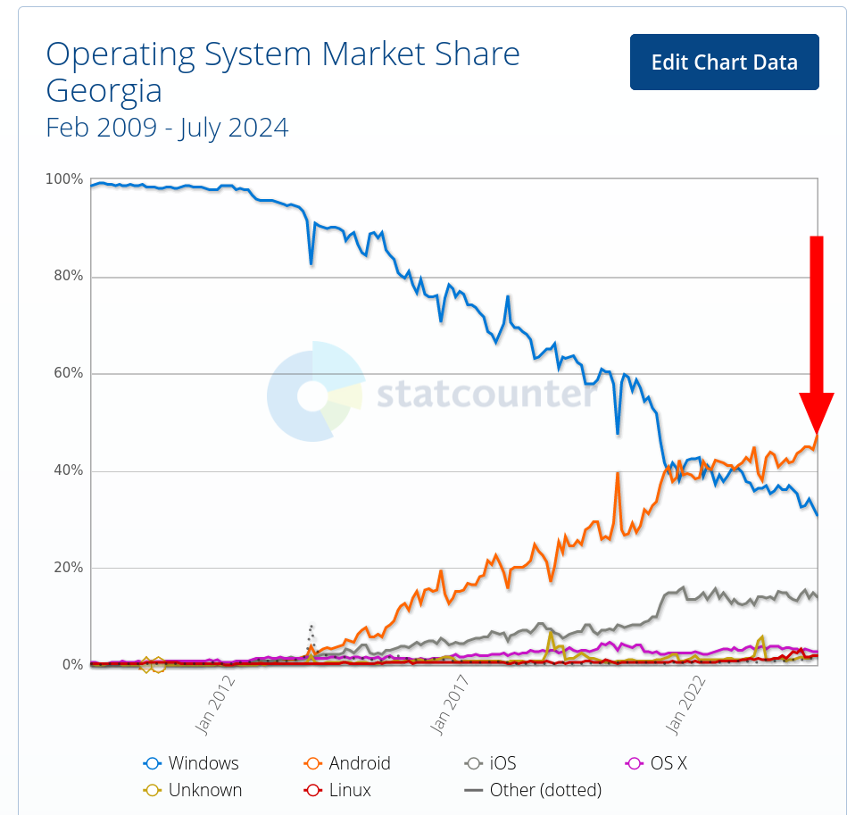 Operating System Market Share Georgia