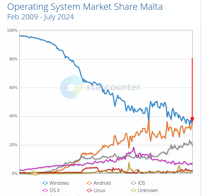 Operating System Market Share Malta