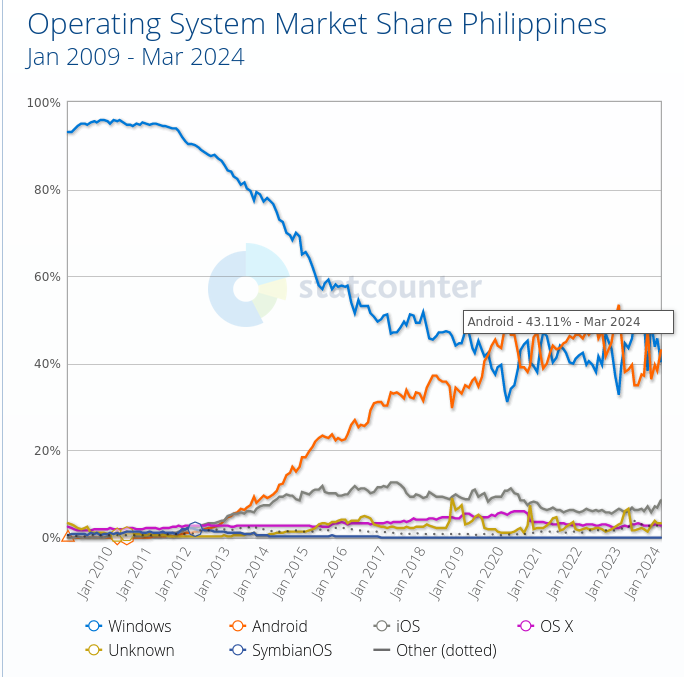 Operating System Market Share Philippines: Jan 2009 - Mar 2024