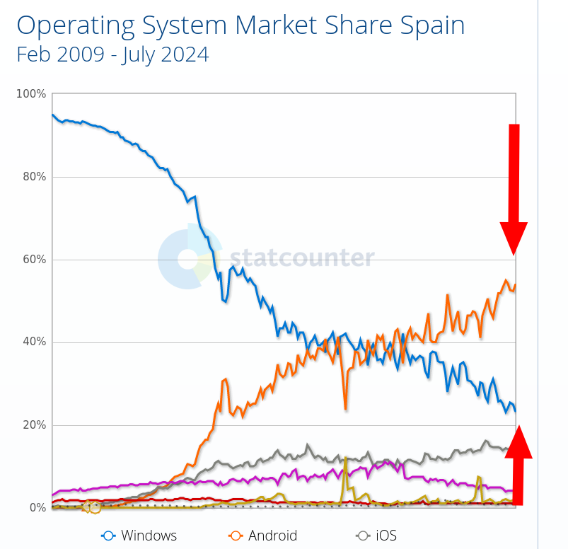 Operating System Market Share Spain