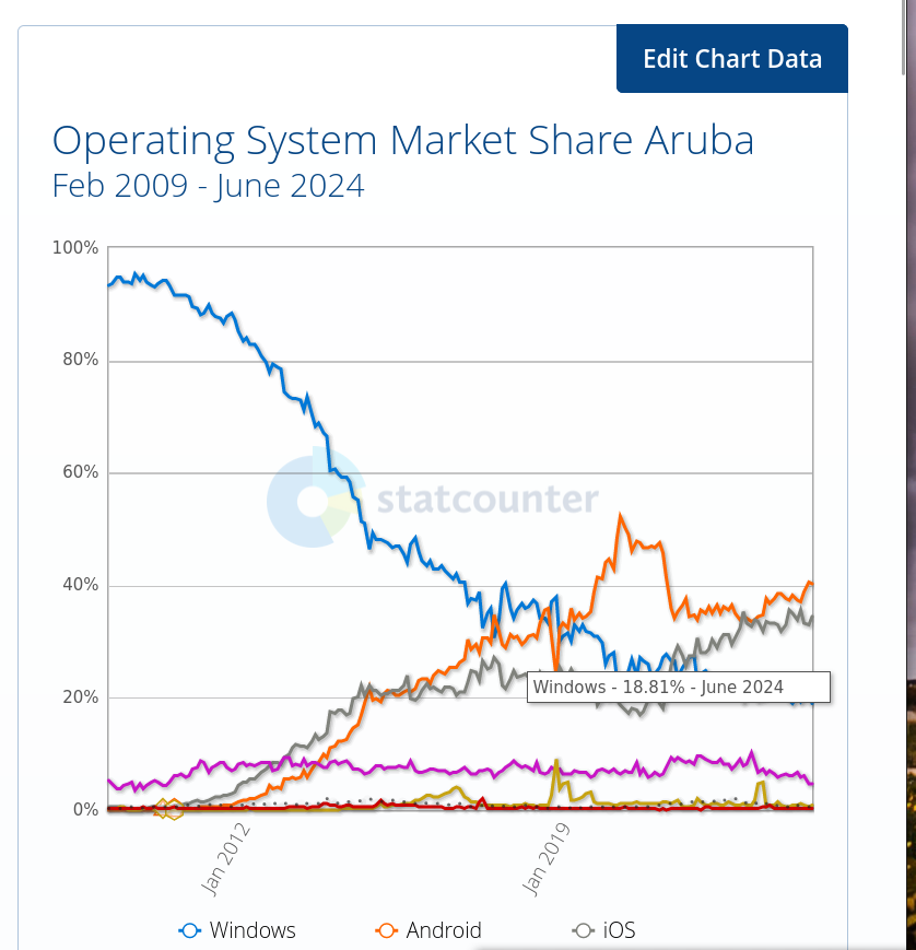 Operating System Market Share Aruba