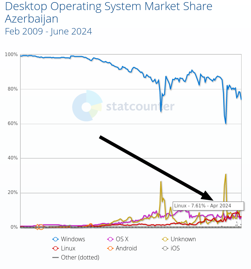 Desktop Operating System Market Share Azerbaijan: Feb 2009 - June 2024