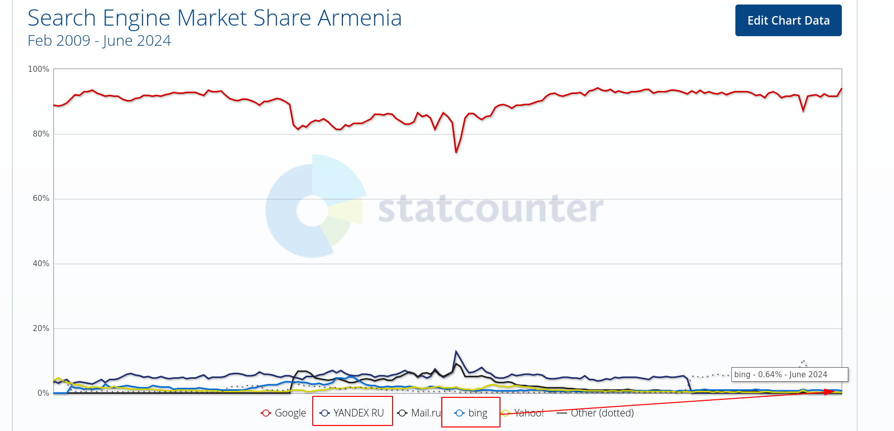 Search Engine Market Share Armenia: Feb 2009 - June 2024