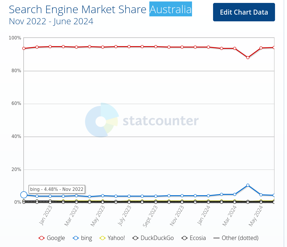 Search Engine Market Share Australia: Nov 2022 - June 2024