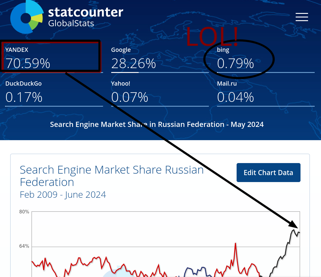 Search Engine Market Share Russian Federation: LOL!