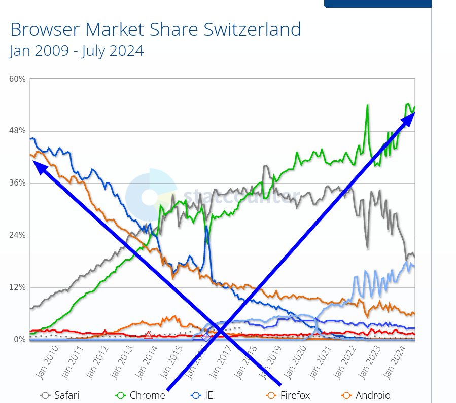 Browser Market Share Switzerland