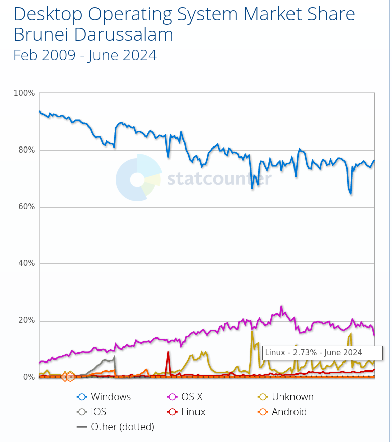 Desktop Operating System Market Share Brunei Darussalam: Feb 2009 - June 2024