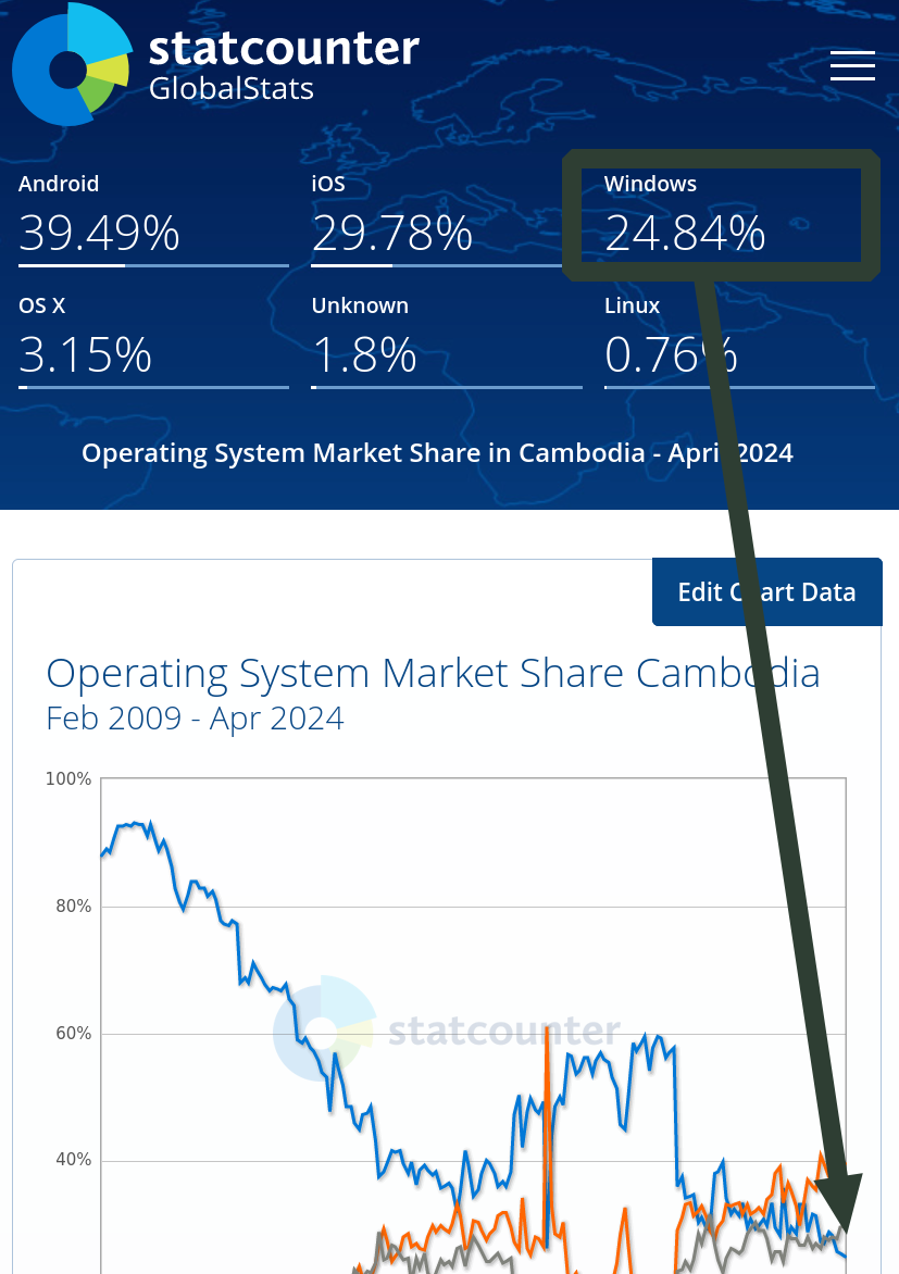 Operating System Market Share Cambodia