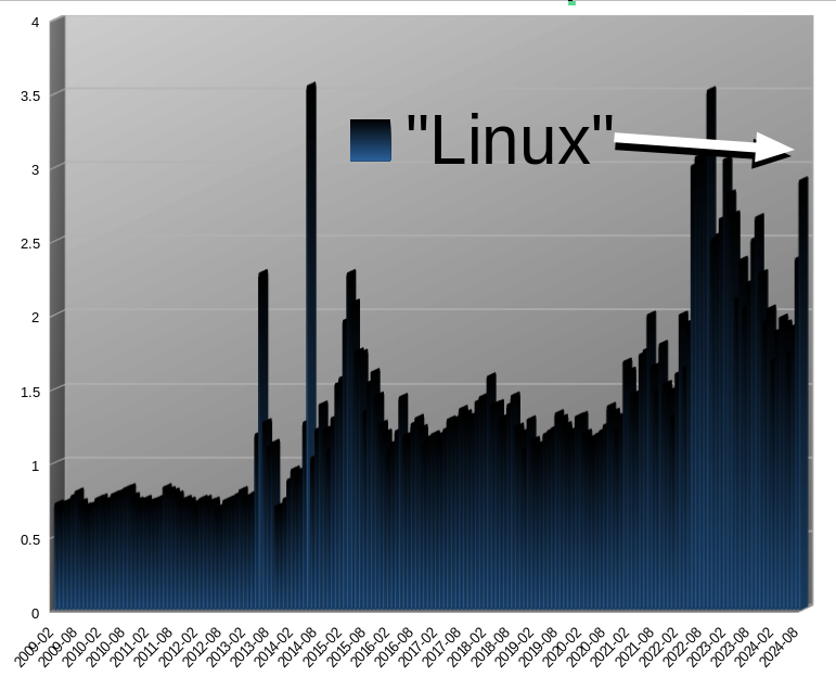 GNU/Linux Operating System Market Share Canada