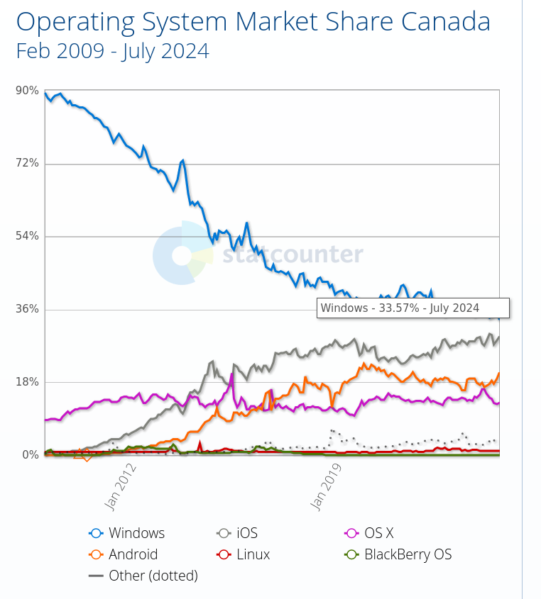 Operating System Market Share Canada
