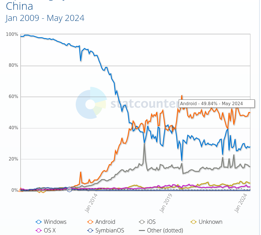 Operating System Market Share China: Jan 2009 - May 2024