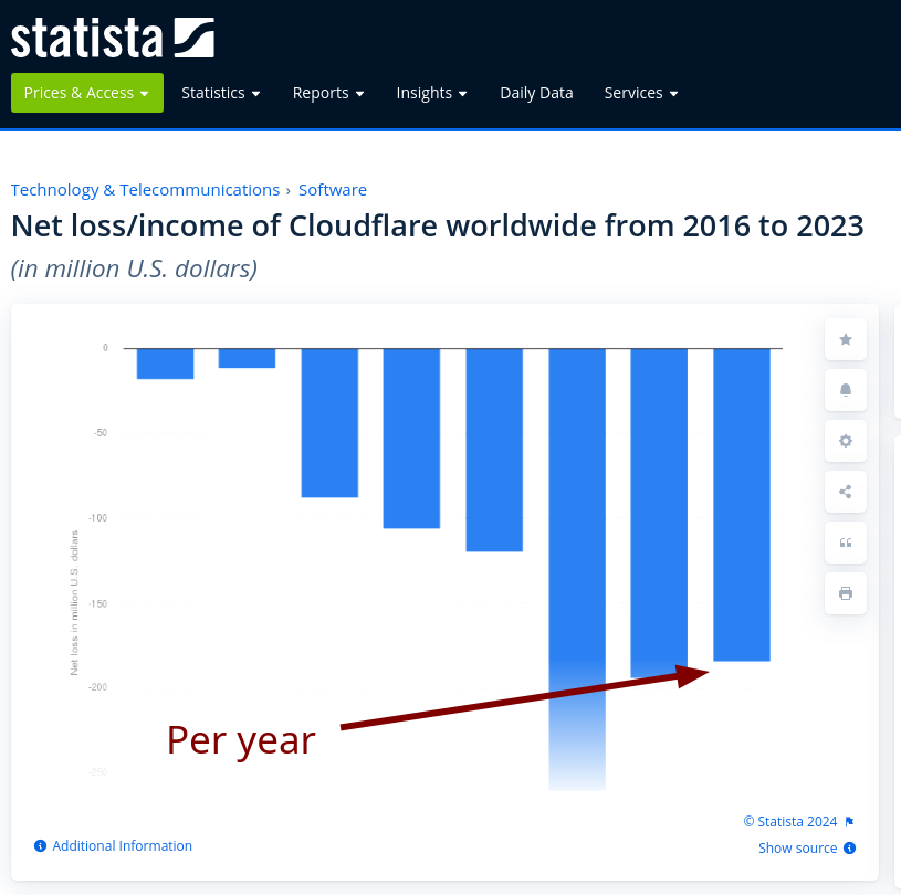 Net loss/income of Cloudflare worldwide from 2016 to 2023 (per year)