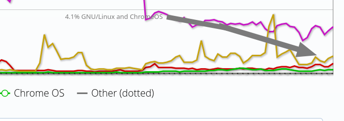 4.1% GNU/Linux and ChromeOS