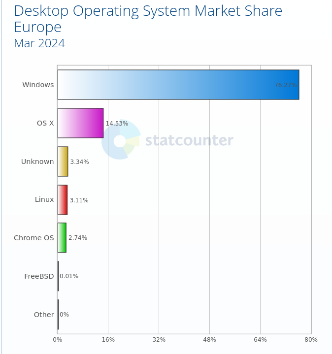 Desktop Operating System Market Share Europe: Mar 2024