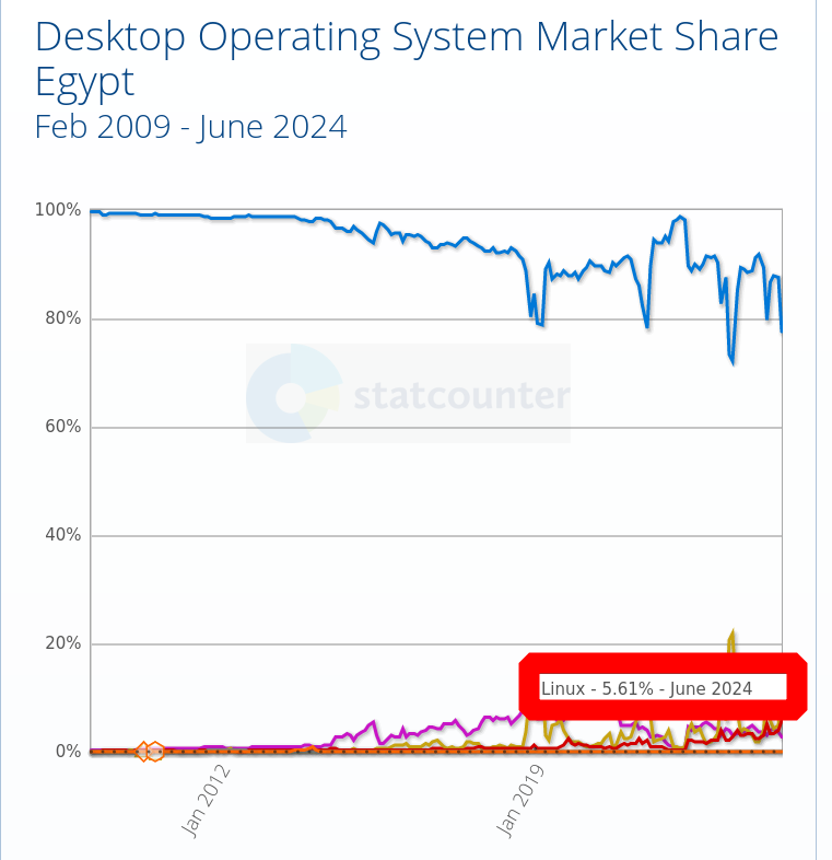 Desktop Operating System Market Share Egypt: Feb 2009 - June 2024