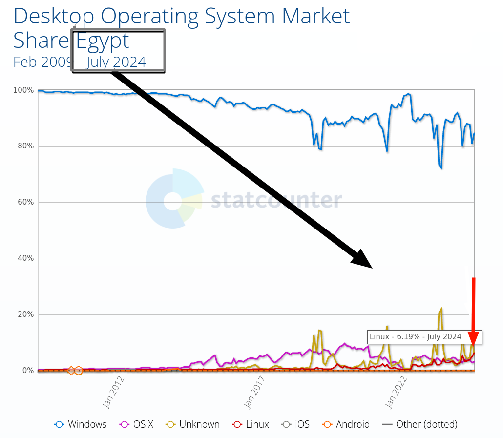Operating System Market Share Egypt