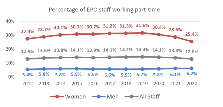 Women, Men, All Staff: Percentage of EPO staff working part-time