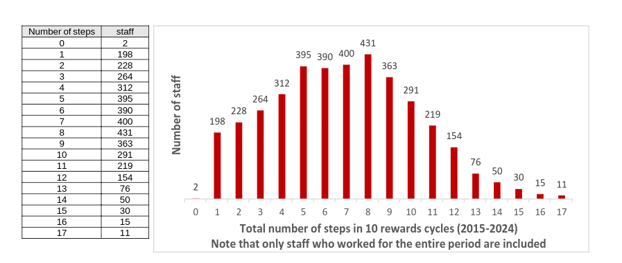 EPO steps; Number of staff; Total number of steps in 10 rewards cycles (2015-2024); Note that only staff who worked for the entire period are included