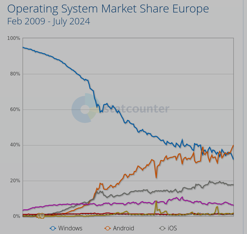Operating System Market Share Europe