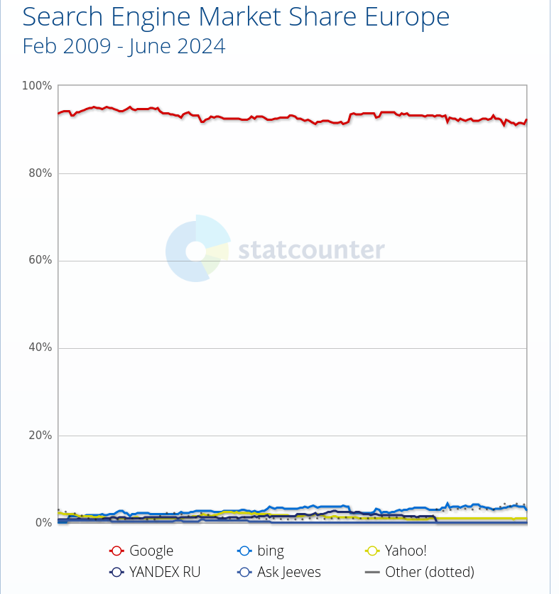 Search Engine Market Share Europe: Feb 2009 - June 2024