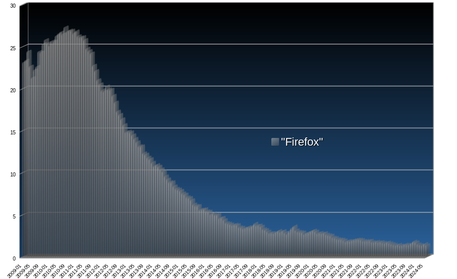 Firefox Browser Market Share Asia: Jan 2009 - June 2024