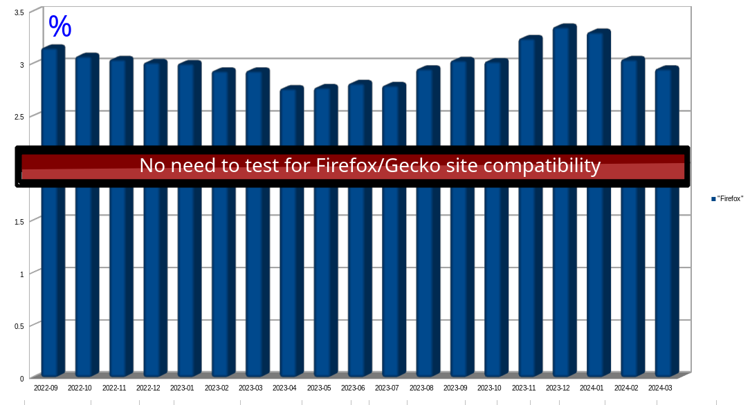 Firefox Browser Market Share Worldwide: almost no need to test for Firefox/Gecko site compatibility