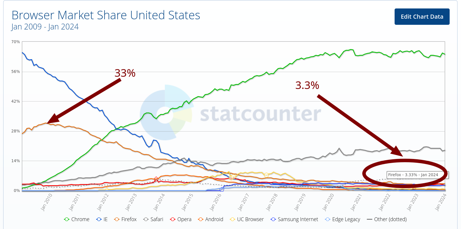 Firefox at 33% and 3.3%