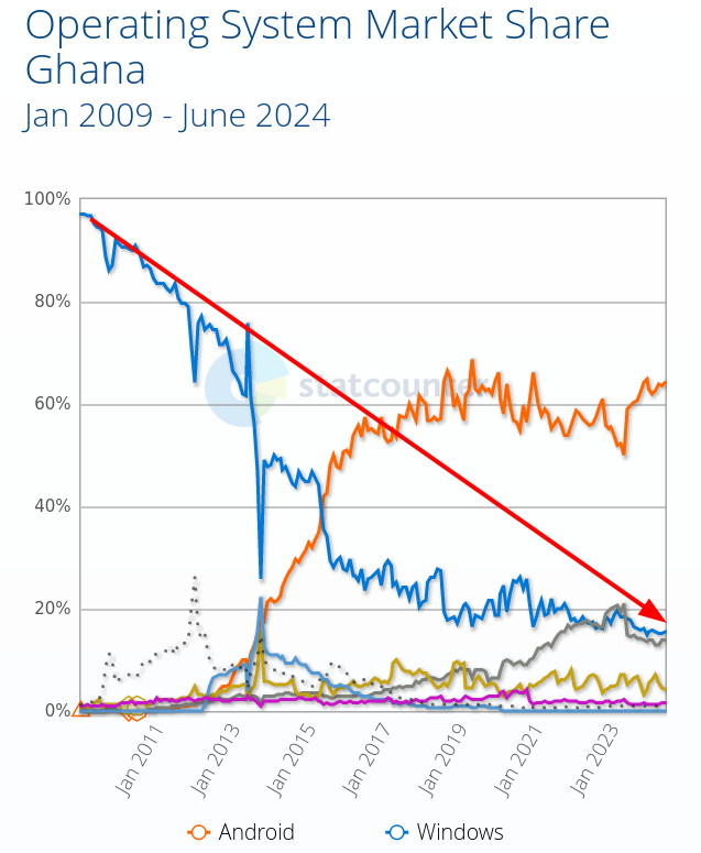 Operating System Market Share Ghana: Jan 2009 - June 2024