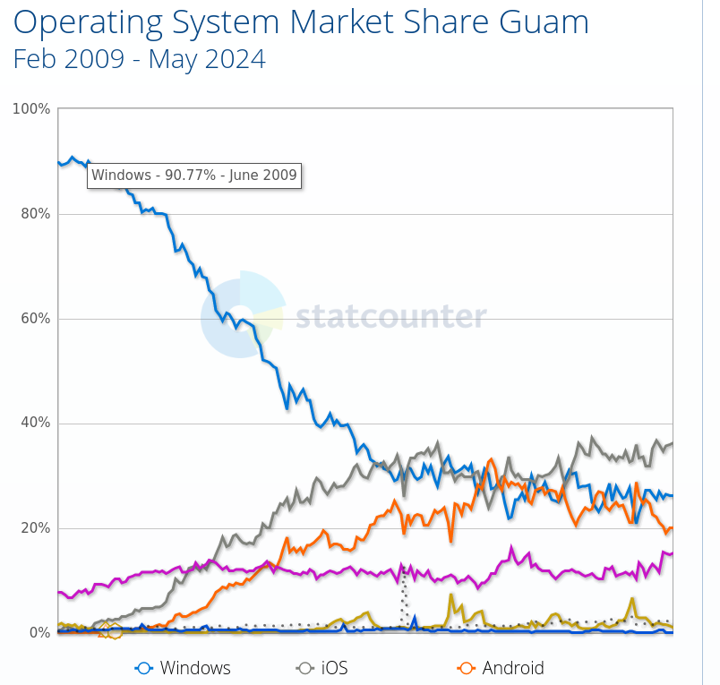 Operating System Market Share Guam
