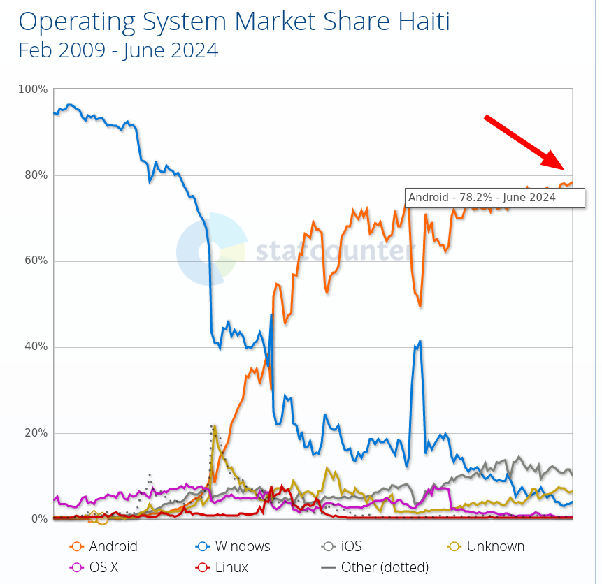 Operating System Market Share Haiti: Feb 2009 - June 2024