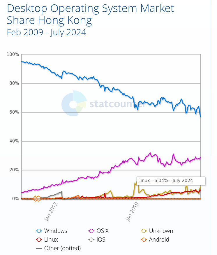 Desktop Operating System Market Share Hong Kong: Feb 2009 - July 2024
