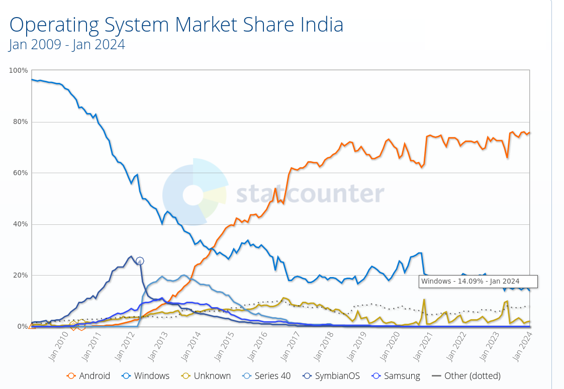 Operating System Market Share India