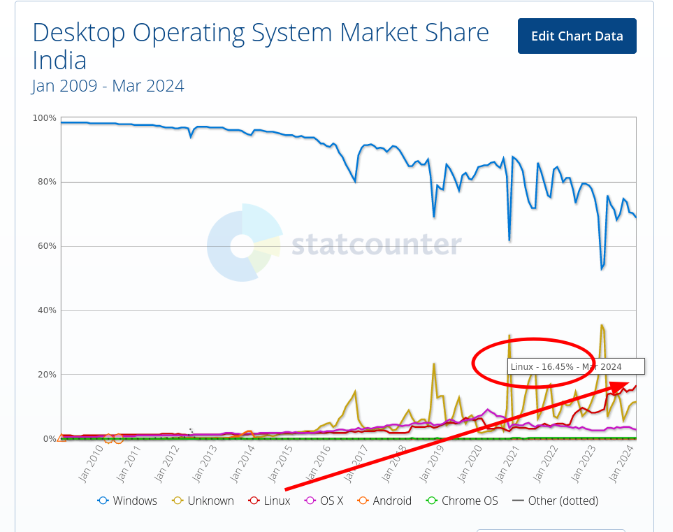 Desktop Operating System Market Share India