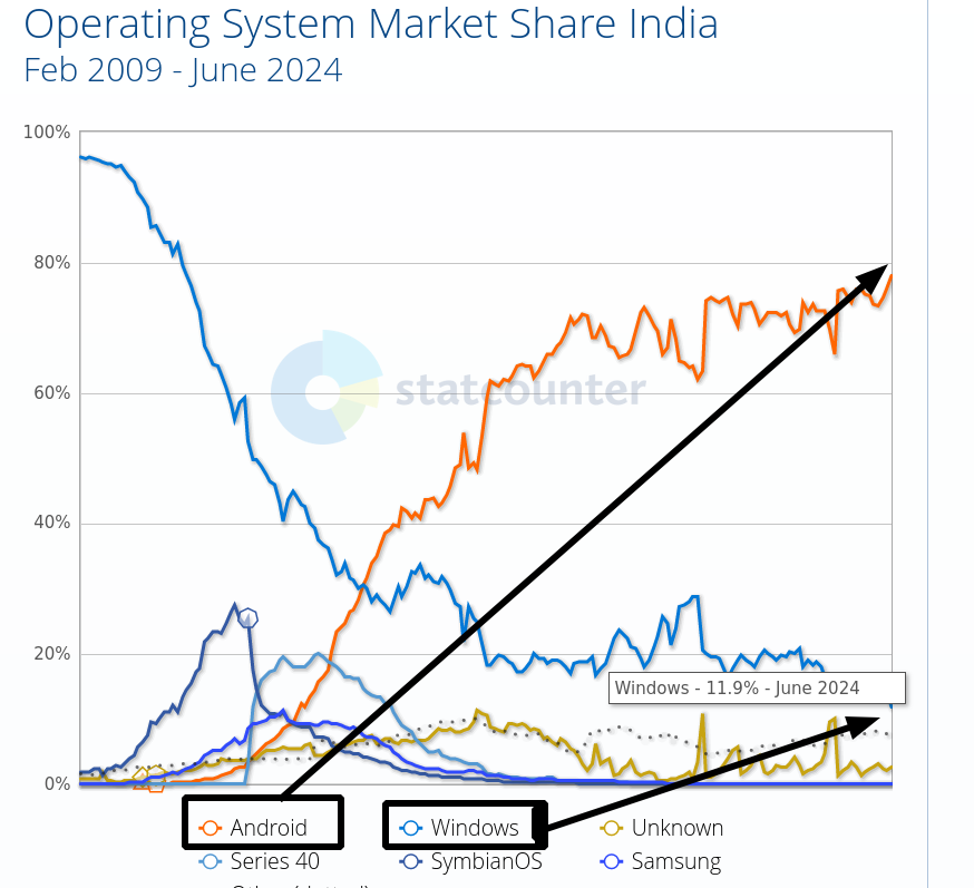 Operating System Market Share India: Feb 2009 - June 2024