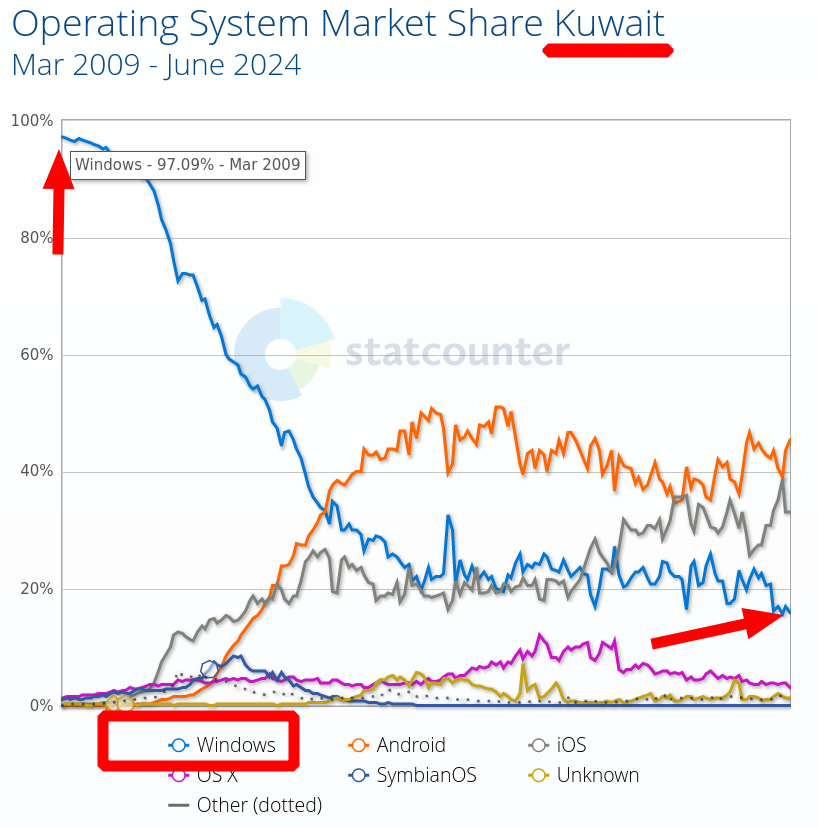 Operating System Market Share Kuwait: Mar 2009 - June 2024