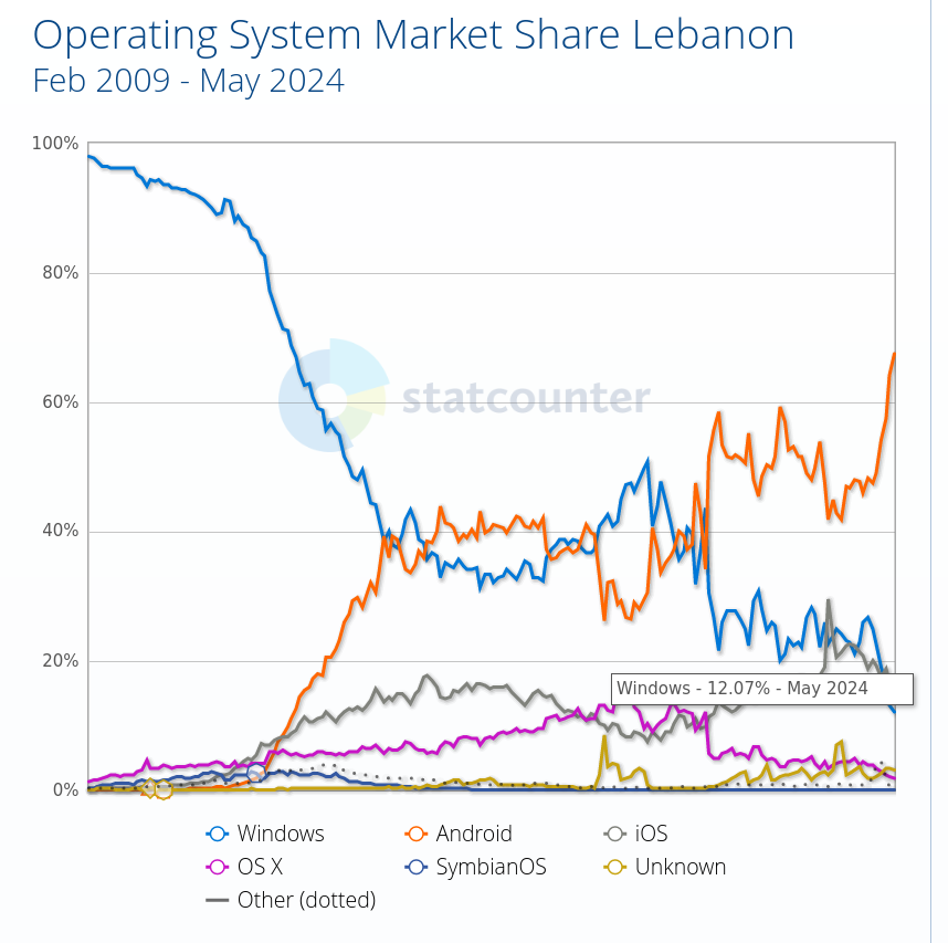 Operating System Market Share Lebanon: Feb 2009 - May 2024