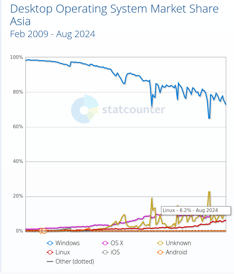 Desktop Operating System Market Share Asia: Feb 2009 - Aug 2024