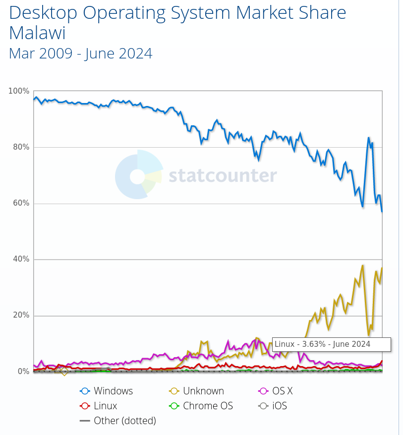 Desktop Operating System Market Share Malawi: Mar 2009 - June 2024