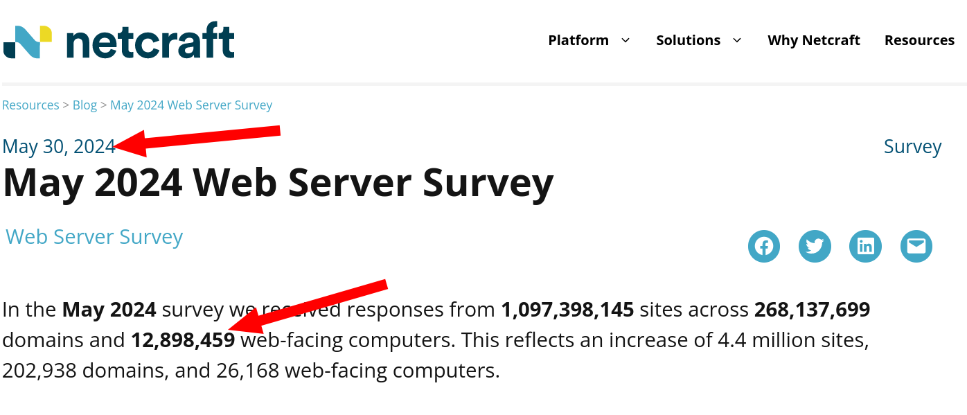 In the June 2024 survey we received responses from 1,101,431,853 sites across 269,118,919 domains and 12,865,432 web-facing computers. This reflects an increase of 4.0 million sites, an increase of 981,220 domains, and a decrease of 33,027 web-facing computers.