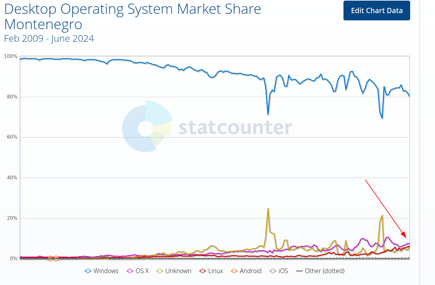 Desktop Operating System Market Share Montenegro