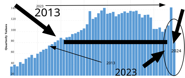 Microsoft Cash on Hand, 2013 and 2023, also 2024