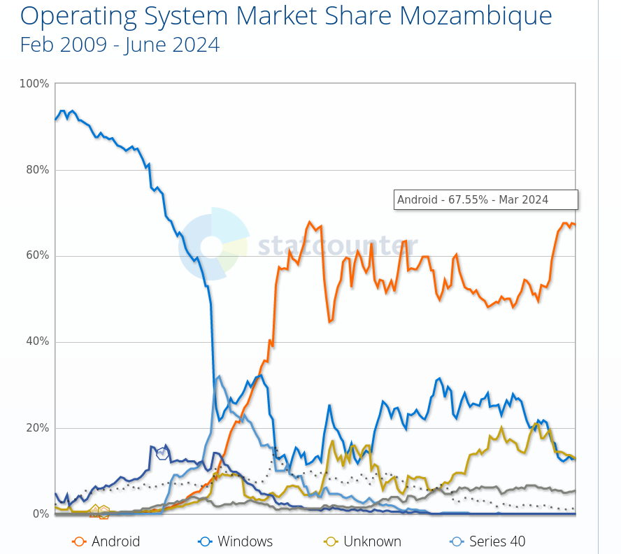 Operating System Market Share Mozambique: Feb 2009 - June 2024