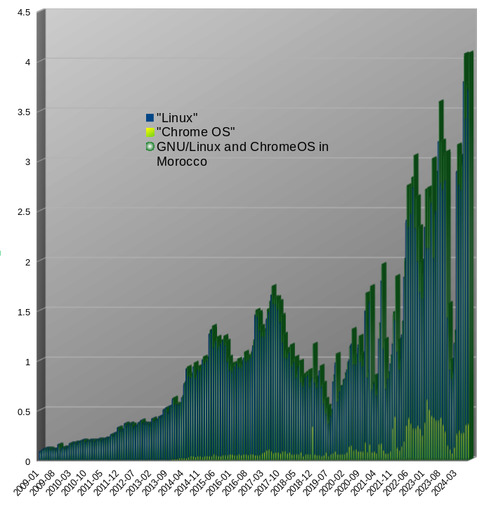 GNU/Linux and ChromeOS in Morocco/Desktop Operating System Market Share Morocco: Jan 2009 - Aug 2024