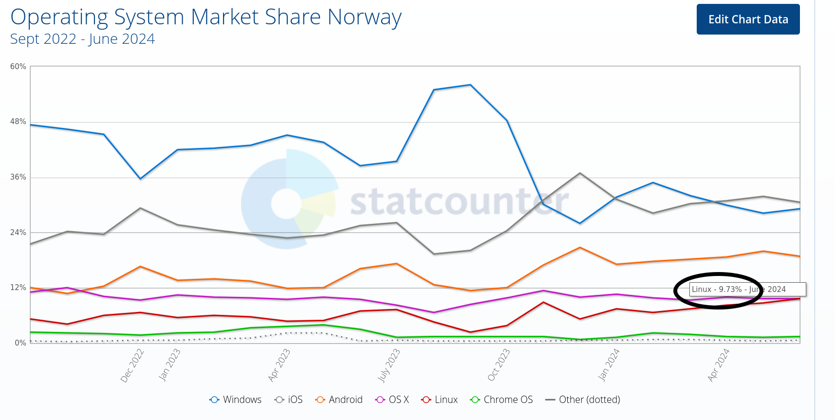 Operating System Market Share Norway