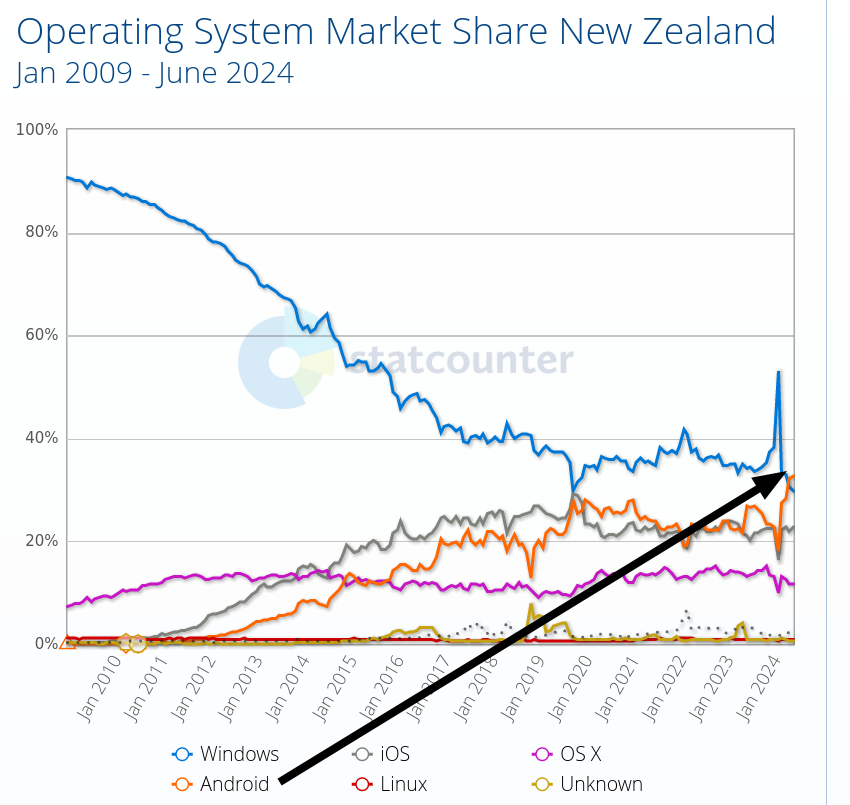 Operating System Market Share New Zealand: Jan 2009 - June 2024
