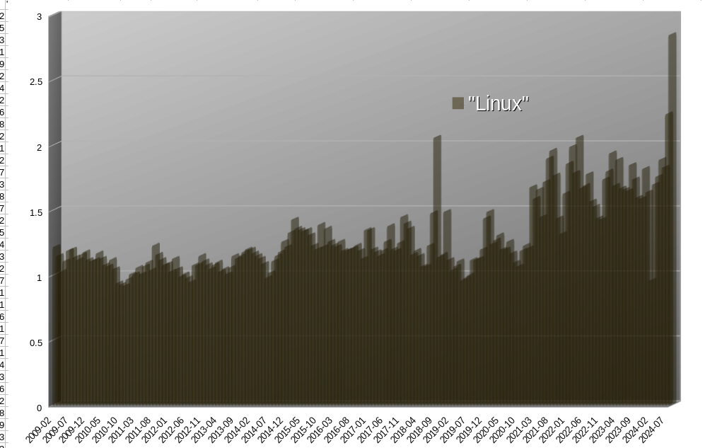 GNU/Linux Desktop Operating System Market Share New Zealand: Feb 2009 - Aug 2024