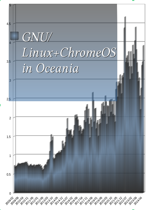 Desktop Operating System Market Share Oceania: Feb 2009 - May 2024